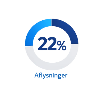 Procentgrafik der viser 22 procent aflysninger i NordicCall KlinikService